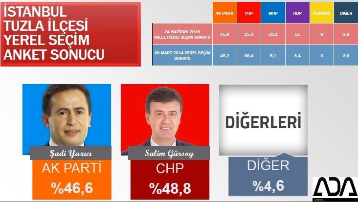 İstanbul için son seçim anket! İşte ilçe ilçe sonuçlar! 76