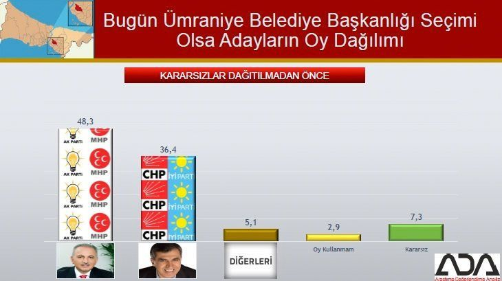 İstanbul için son seçim anket! İşte ilçe ilçe sonuçlar! 77
