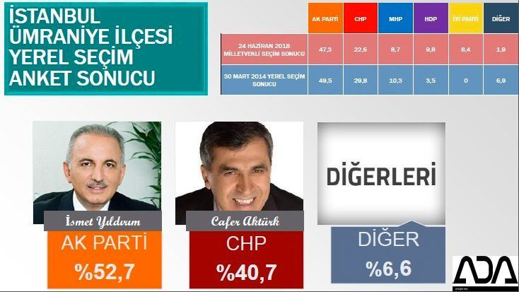 İstanbul için son seçim anket! İşte ilçe ilçe sonuçlar! 78