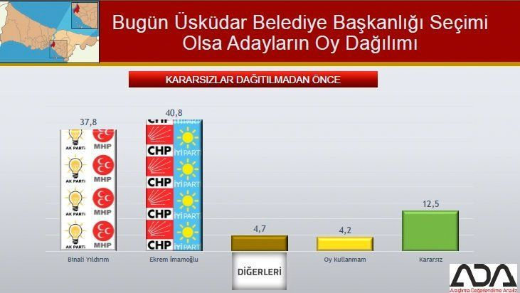 İstanbul için son seçim anket! İşte ilçe ilçe sonuçlar! 79