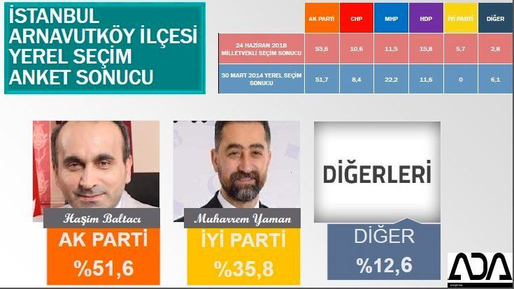 İstanbul için son seçim anket! İşte ilçe ilçe sonuçlar! 8