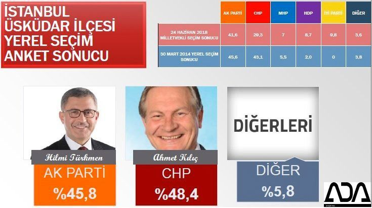 İstanbul için son seçim anket! İşte ilçe ilçe sonuçlar! 80