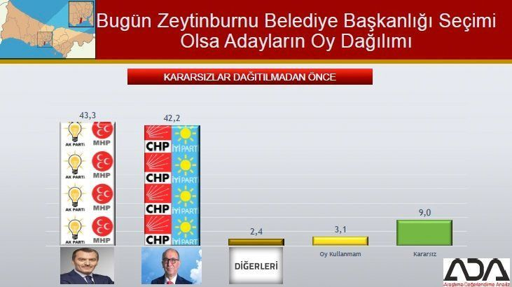 İstanbul için son seçim anket! İşte ilçe ilçe sonuçlar! 81