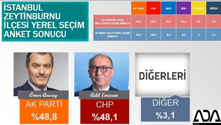 İstanbul için son seçim anket! İşte ilçe ilçe sonuçlar! 82
