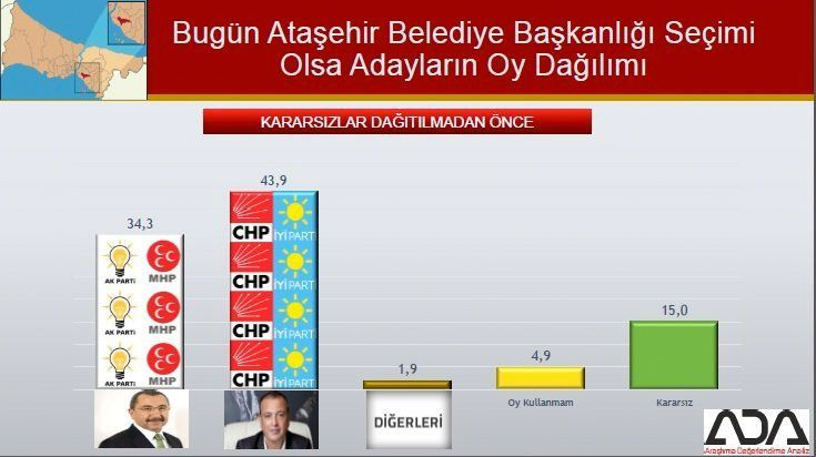 İstanbul için son seçim anket! İşte ilçe ilçe sonuçlar! 9