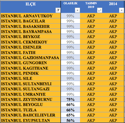 İstanbul için son seçim anketi! 4 ilçe CHP'ye geçiyor! 3