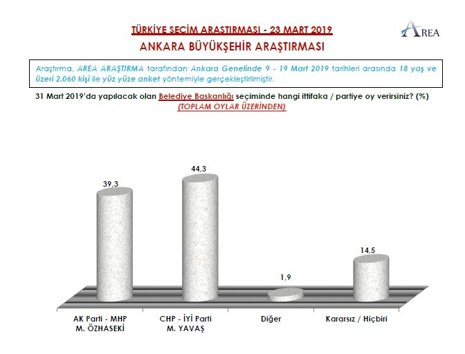 9 büyükşehir anketi yayınlandı! İstanbul ve Ankara el değiştiriyor 11