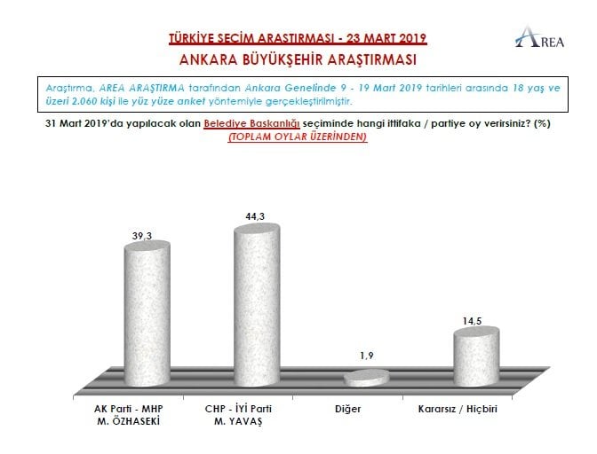 9 büyükşehir anketi yayınlandı! İstanbul ve Ankara el değiştiriyor 13