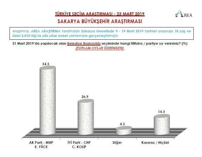 9 büyükşehir anketi yayınlandı! İstanbul ve Ankara el değiştiriyor 17