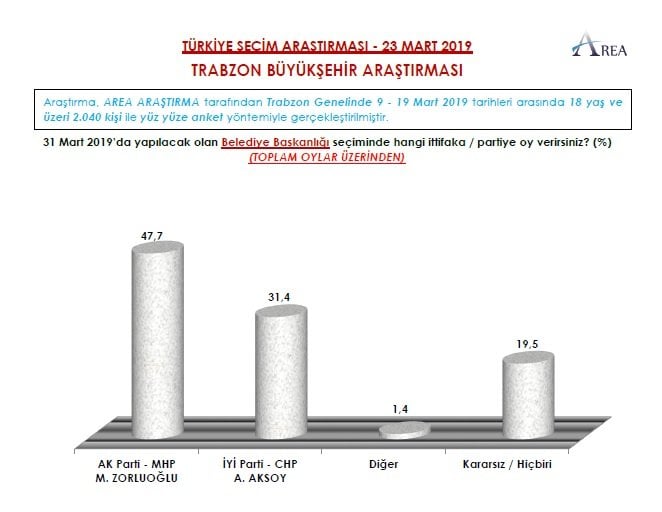 9 büyükşehir anketi yayınlandı! İstanbul ve Ankara el değiştiriyor 19