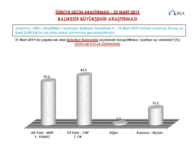 9 büyükşehir anketi yayınlandı! İstanbul ve Ankara el değiştiriyor 27