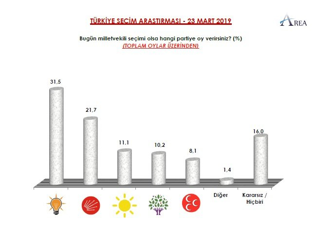 9 büyükşehir anketi yayınlandı! İstanbul ve Ankara el değiştiriyor 5