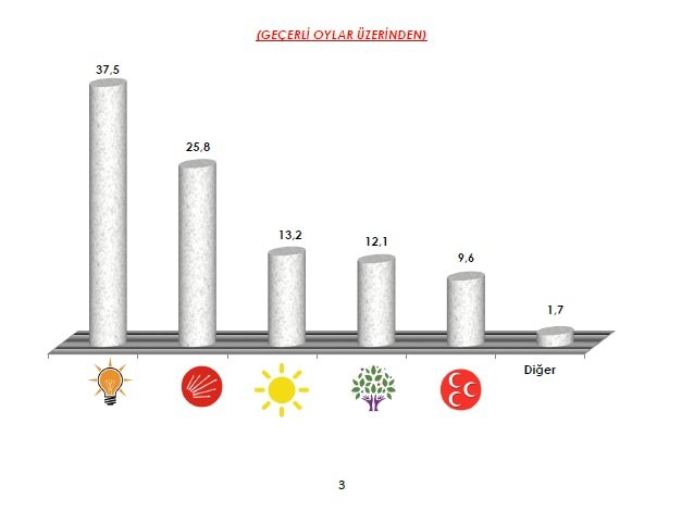 9 büyükşehir anketi yayınlandı! İstanbul ve Ankara el değiştiriyor 6