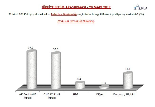 9 büyükşehir anketi yayınlandı! İstanbul ve Ankara el değiştiriyor 7