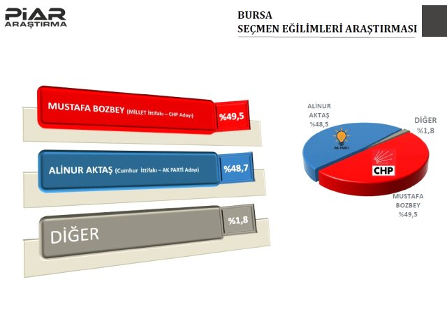 9 il için son anket! AKP o şehri kaybediyor 4
