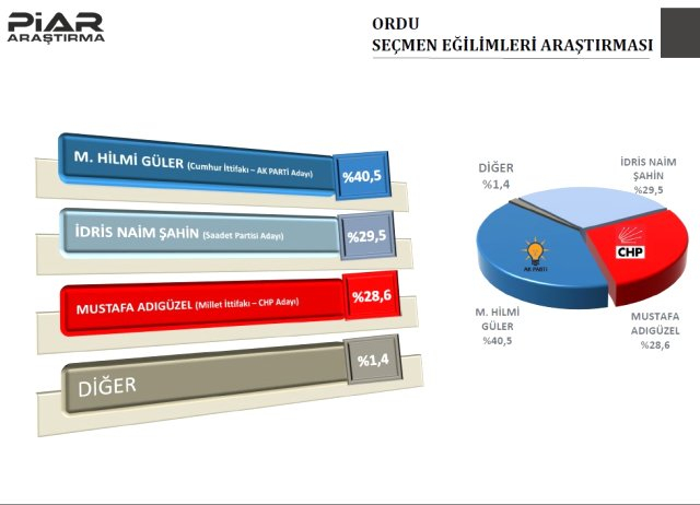 9 il için son anket! AKP o şehri kaybediyor 6