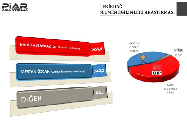 9 il için son anket! AKP o şehri kaybediyor 9