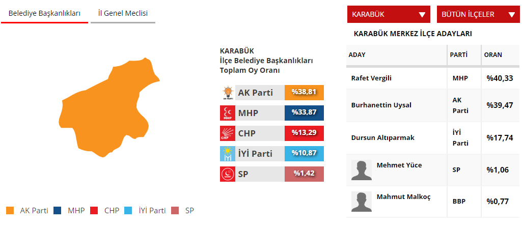 İşte 81 ilde kesinleşmemiş sonuçlara göre adayların ve partilerin oyları 43