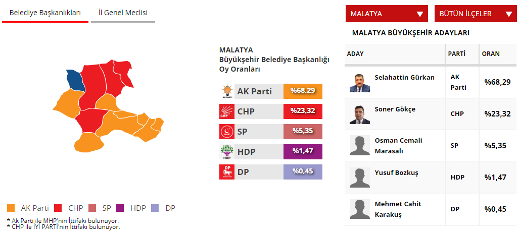 İşte 81 ilde kesinleşmemiş sonuçlara göre adayların ve partilerin oyları 55