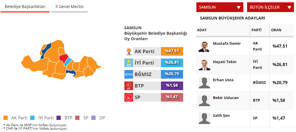 İşte 81 ilde kesinleşmemiş sonuçlara göre adayların ve partilerin oyları 67
