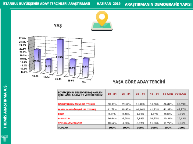 İstanbul için son seçim anketi! 2
