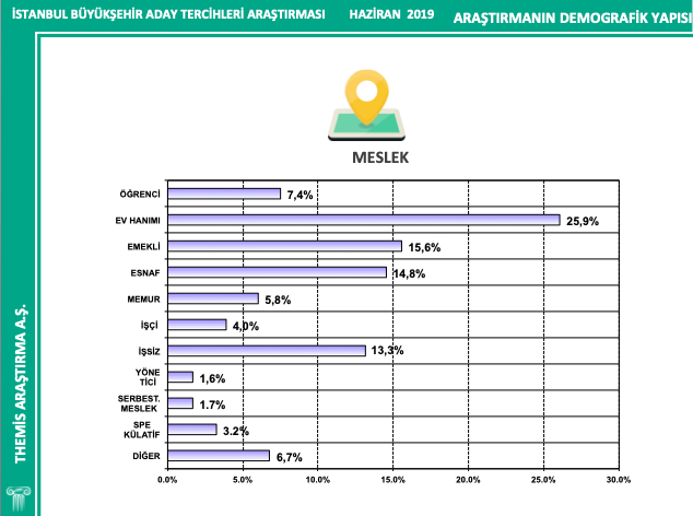 İstanbul için son seçim anketi! 3