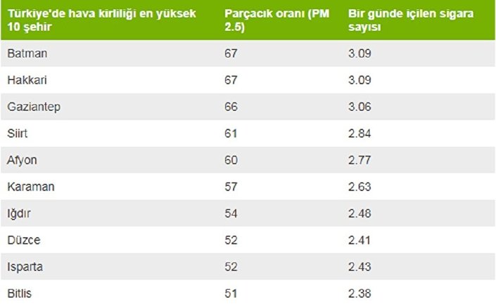 Şehirlerin hava kirliliği raporu: İstanbul'da yaşayanlar günde ortalama 1.51 sigara içiyor!