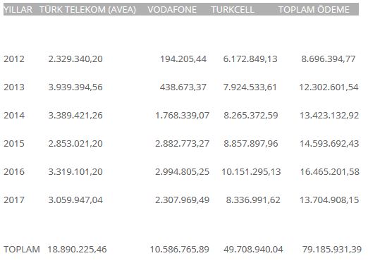 Maliye Bakanlığı: 6 yılda bakanlıkların telefon harcaması 79 milyon 186 bin lira