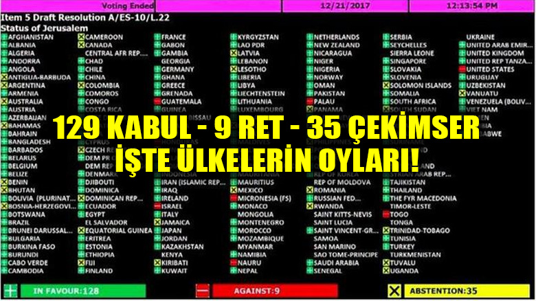 Birleşmiş Milletler'deki Kudüs oylamasında hangi ülke ne oy verdi?