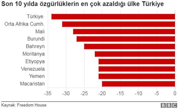 Freedom House yeni rapor yayımladı: Türkiye "özgür olmayan ülkeler" arasında!