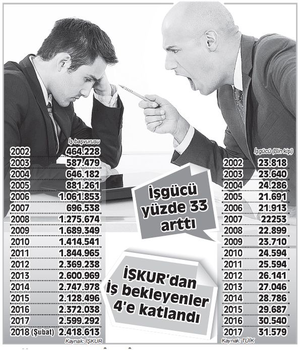 AKP iktidarında işsizlik yüzde 421 arttı