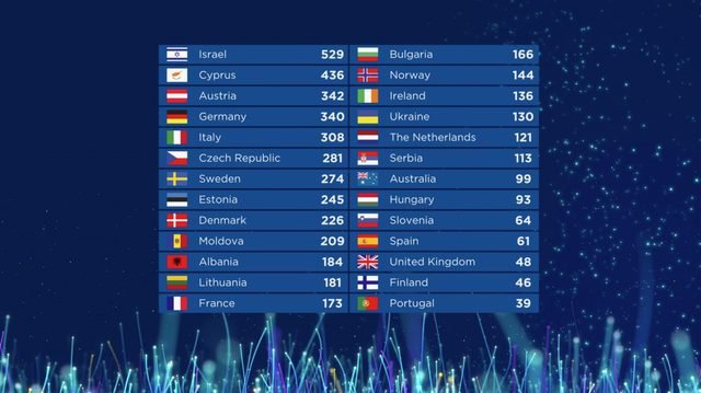 Eurovision'u kazanan ülke belli oldu!