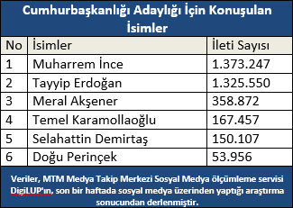 Sosyal medyada en çok konuşulan aday Muharrem İnce