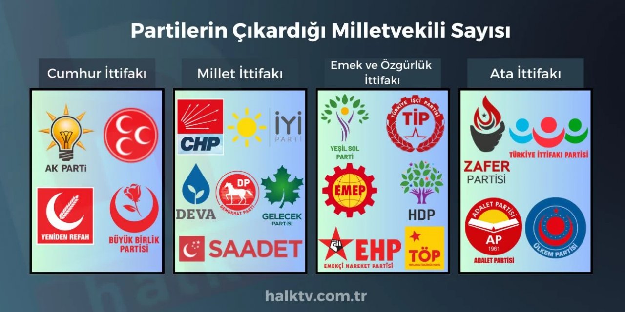 Şanlıurfa'da Hangi Parti Kaç Milletvekili Çıkardı?