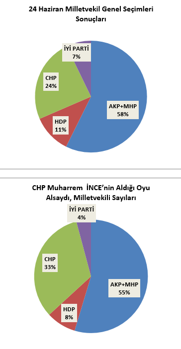 CHP, Muharrem İnce’nin aldığı oyu alsaydı, milletvekili sayıları nasıl değişirdi?