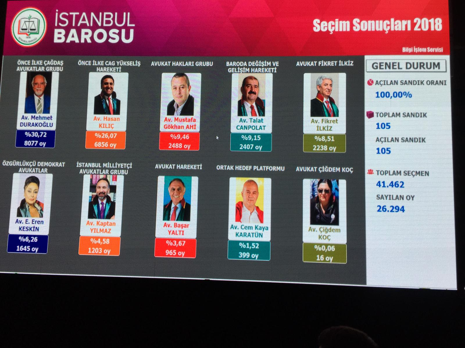 İstanbul Barosu'nun yeni başkanı belli oldu