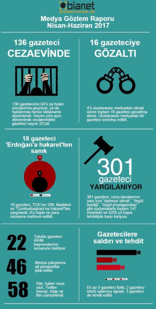 Üç aylık BİA Medya Gözlem Raporu: 301 gazeteci için 142 ağır müebbet