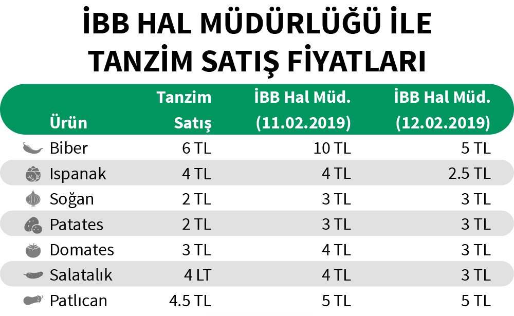 Meyve sebze neden ucuzladı? Tanzimden mi çürümeden mi?