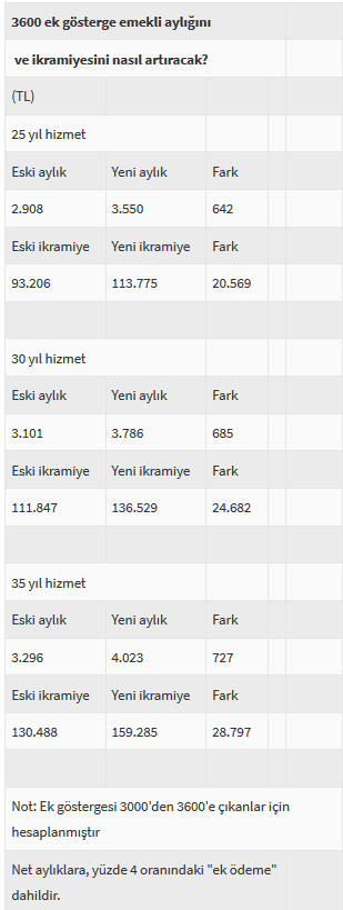 3600 ek gösterge için gözler Meclis'te!