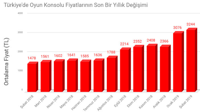 Türkiye'de oyun konsolu fiyatları son bir yılda yüzde 120 arttı!