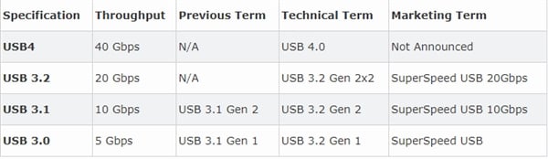 Müthiş hızıyla USB 4 duyuruldu! İşte detaylar