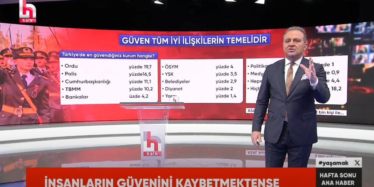 Ekrem Açıkel Halk TV'de açıkladı: Türkiye'de en güvenilir kurumlar hangileri?