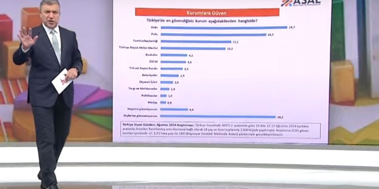 İsmail Küçükkaya canlı yayında açıkladı: Orduya güven bile yüzde 20'nin altına düştü