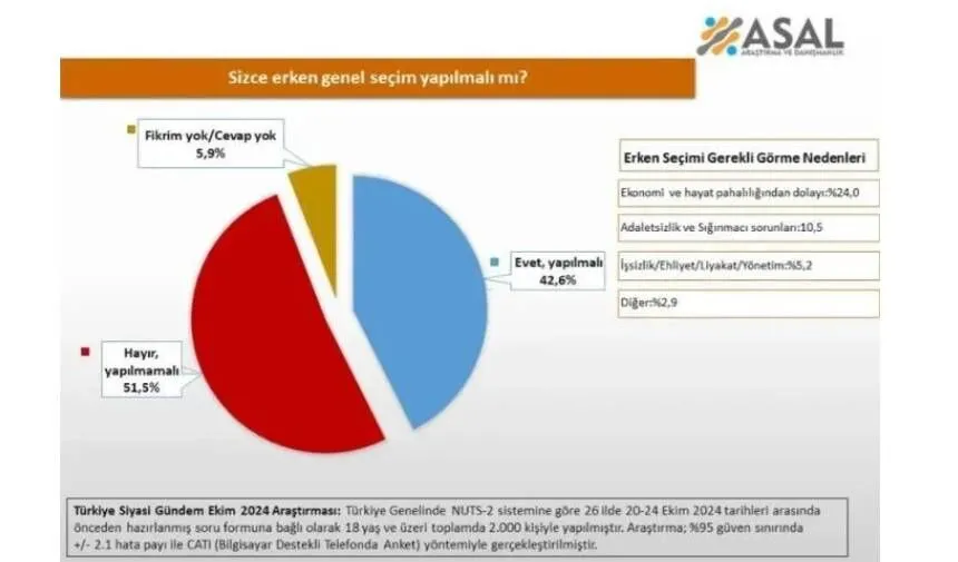 Erken seçim anketinde her şeyi alt üst edecek sonuç çıktı