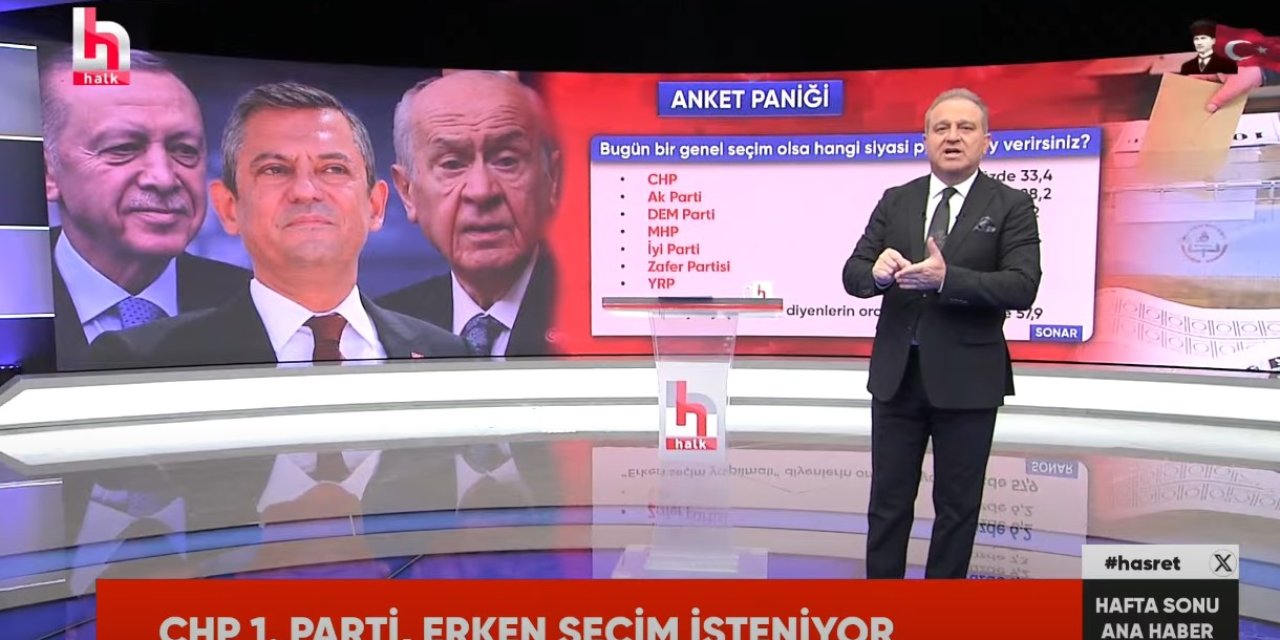 Ekrem Açıkel Halk TV'de açıkladı! Son iki seçimi nokta atışı bilen anket şirketinden AKP'ye soğuk duş