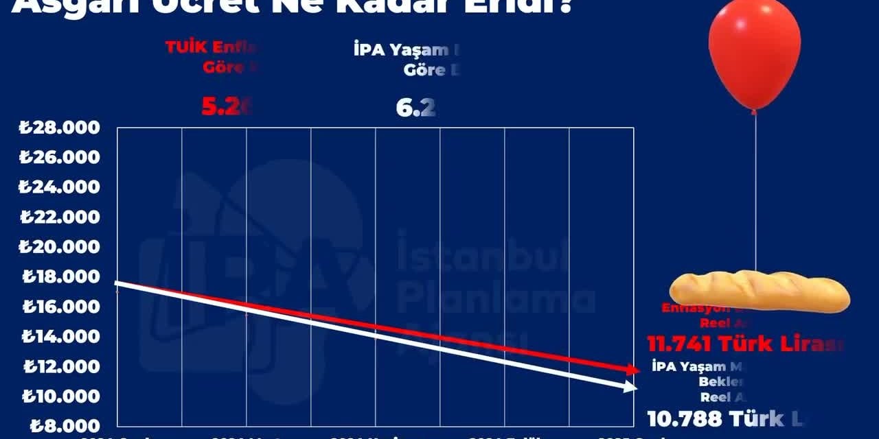 Asgari ücretin İPA  verilerine göre 26.795 TL olması gerekiyor