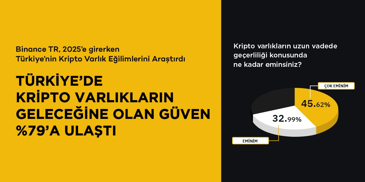 Binance TR 2025 Kripto Varlık Kullanıcı Anketi: Türkiye’de kripto varlıkların geleceğine olan güven %79’a ulaştı