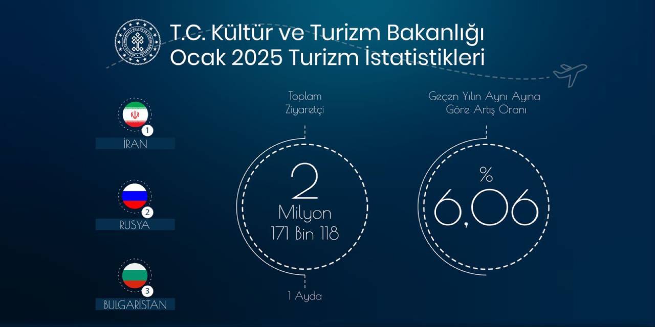 Türkiye Ocak'ta 2,1 milyonun üzerinde yabancı ziyaretçiyi ağırladı
