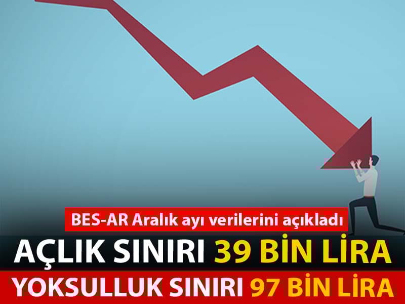 BES: Memur ailesinin açlık sınırı 39 bin lirayı aştı, yoksulluk sınırı 97 bin liraya dayandı