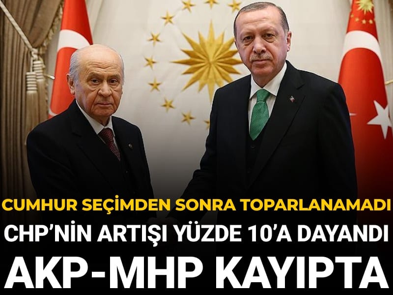 Cumhur seçimden sonra toparlanamadı: CHP'nin artışı yüzde 10'a dayandı AKP-MHP kayıpta